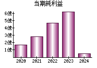 当期純利益