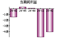 当期純利益