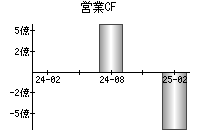 営業活動によるキャッシュフロー
