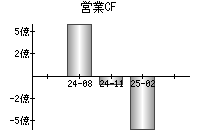 営業活動によるキャッシュフロー