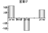 営業活動によるキャッシュフロー