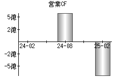 営業活動によるキャッシュフロー