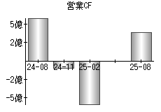 営業活動によるキャッシュフロー