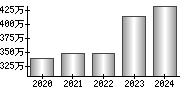 平均年収（単独）