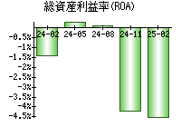総資産利益率(ROA)