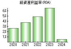 総資産利益率(ROA)