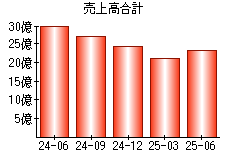 売上高合計