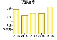 現預金等