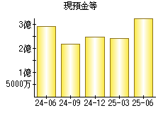 現預金等