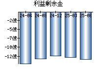 利益剰余金