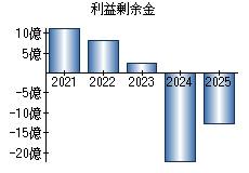 利益剰余金