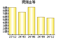 現預金等