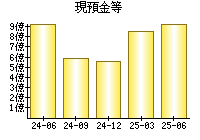 現預金等