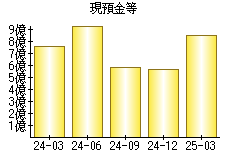 現預金等