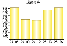 現預金等