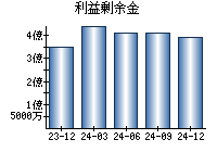 利益剰余金