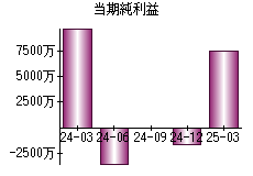 当期純利益