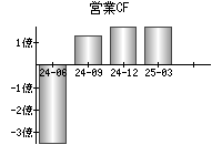 営業活動によるキャッシュフロー