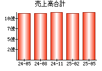 売上高合計