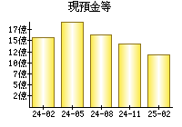 現預金等