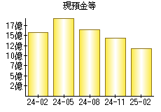 現預金等