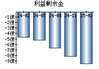 利益剰余金