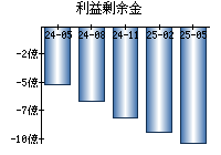利益剰余金