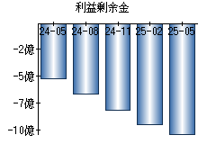 利益剰余金