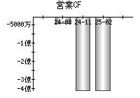 営業活動によるキャッシュフロー