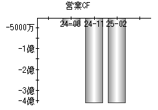 営業活動によるキャッシュフロー