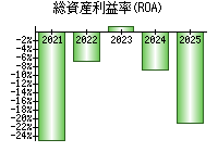 総資産利益率(ROA)