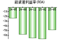 総資産利益率(ROA)