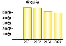 現預金等