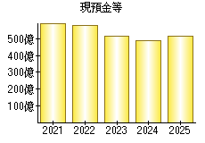 現預金等