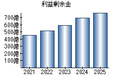 利益剰余金