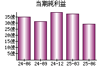 当期純利益
