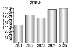 営業活動によるキャッシュフロー