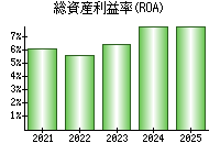 総資産利益率(ROA)