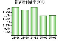 総資産利益率(ROA)