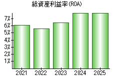 総資産利益率(ROA)