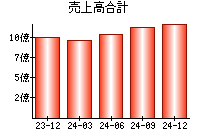 売上高合計