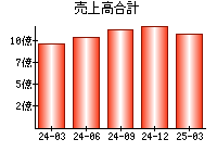 売上高合計