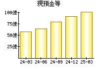 現預金等