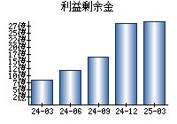 利益剰余金