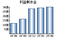 利益剰余金