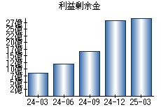 利益剰余金