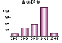 当期純利益