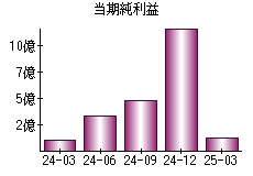 当期純利益