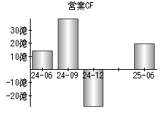 営業活動によるキャッシュフロー