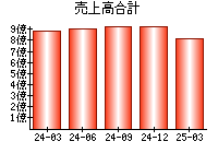 売上高合計